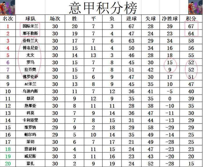 熊猫体育全站-包含罗马四连胜，攀升意甲积分榜的词条
