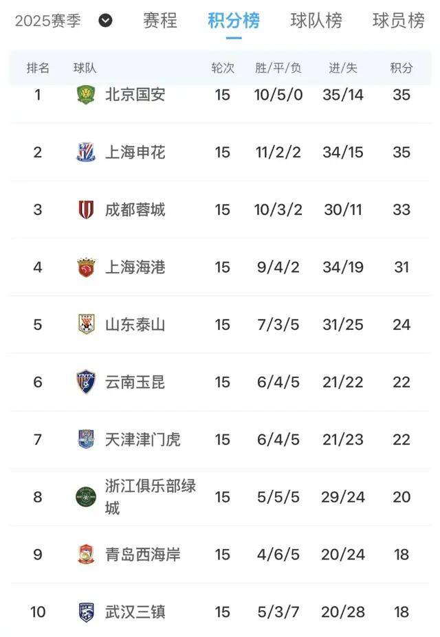 中超夺冠赔率：申花领跑蓉城第2，国安海港并列第3，其余队无希望的简单介绍