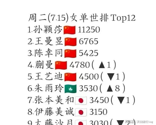 国际乒联最新排名：林诗栋仍男单第一，朱雨玲女单第六，陈熠第十