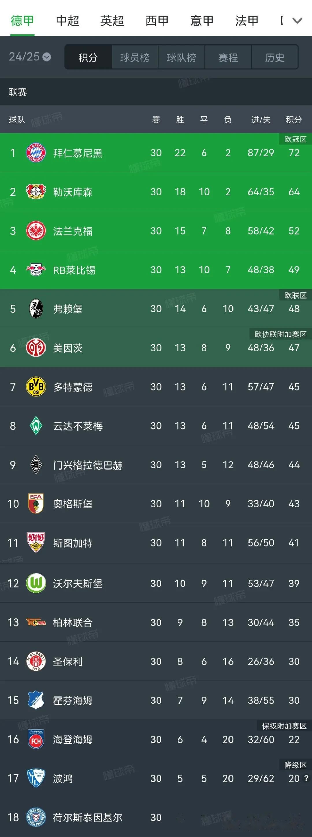 关于拜仁慕尼黑在德甲联赛中表现出色，继续领跑积分榜的信息