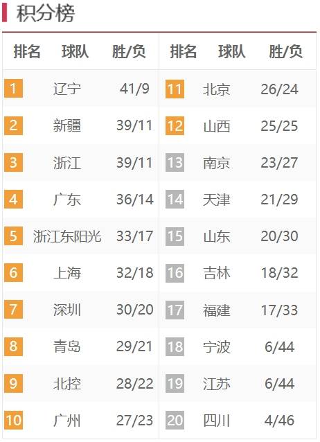 包含河北男篮冲出尴尬排名，冲刺季后赛的词条
